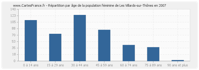 Répartition par âge de la population féminine de Les Villards-sur-Thônes en 2007